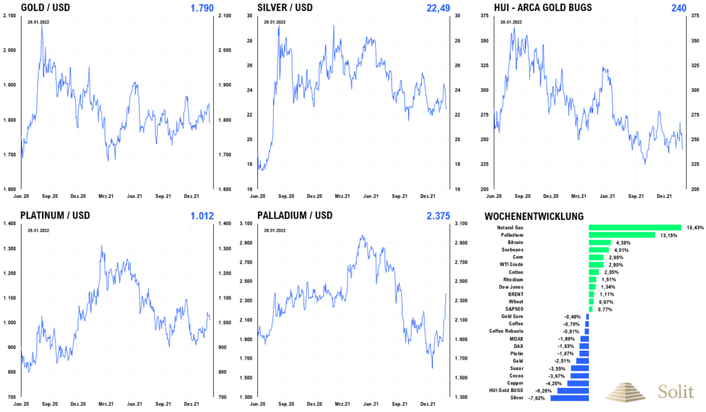 Der Palladiumpreis stieg um 13% zur Vorwoche, während Gold und Silber einbrachen.