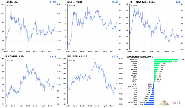 Der Palladiumpreis stieg um 13% zur Vorwoche, während Gold und Silber einbrachen.