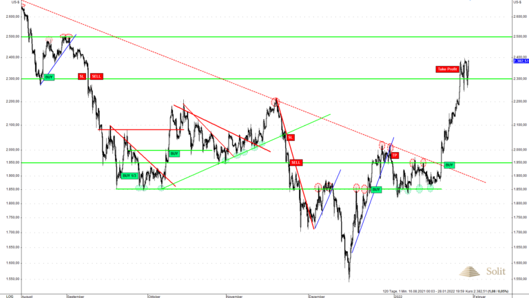Auf den Ausbruch aus dem mittelfristigen Abwärtstrend folgte ein Short-Squeeze am Terminmarkt