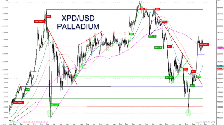 Seit dem Tief vom Dezember stieg der Palladiumpreis wieder um 50% an