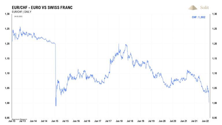 Der Euro befindet sich im freien Fall zum Schweizer Franken