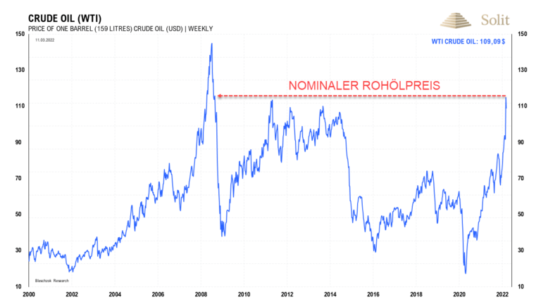 Nominal stieg der Rohölpreis auf den höchsten Stand seit 2008, doch dies ist nur eine monetäre Illusion aufgrund der Abwertung des Euros