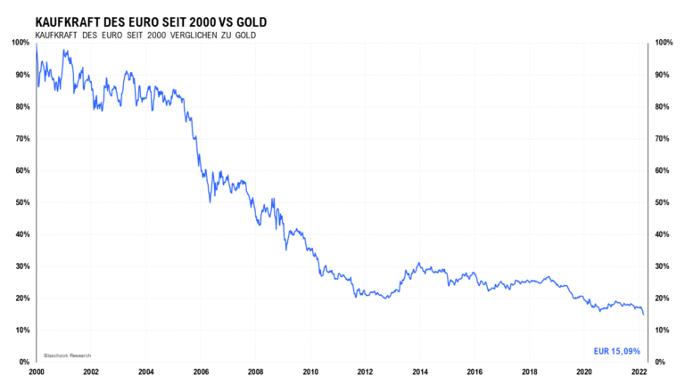 Der Euro hat zur Weltwährung Gold in den letzten 22 Jahren 85 % an Kaufkraft verloren
