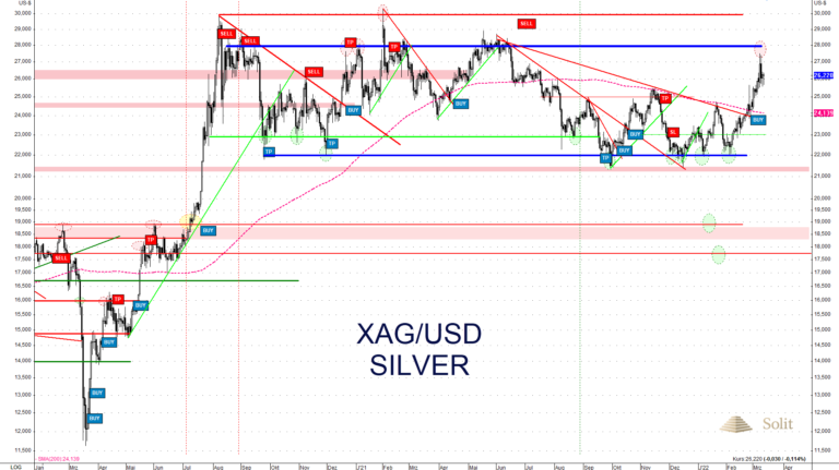 Silber konnte fast den Widerstand bei 28 US-Dollar erreichen