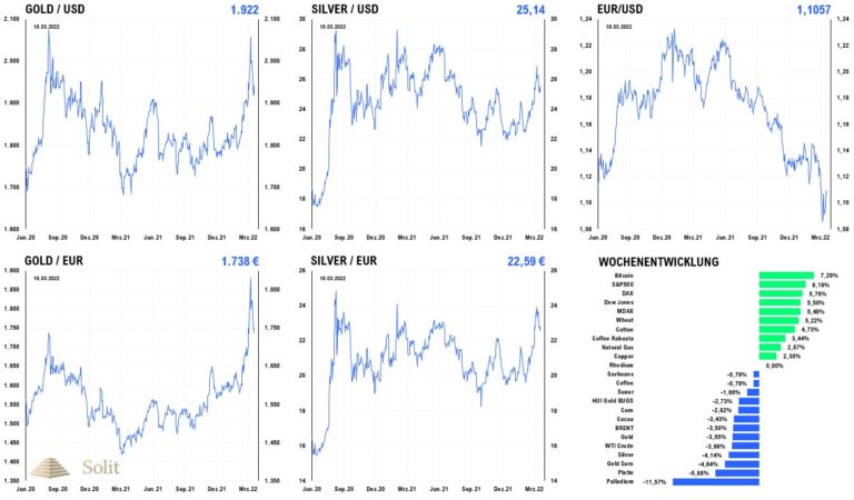 Die Edelmetalle fielen in der Woche der ersten Zinsanhebung seit drei Jahren