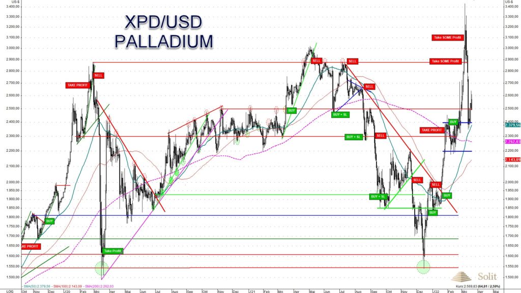 Palladium stieg um 1.900 US-Dollar an, nur um wieder um 1.000 US-Dollar zu fallen.