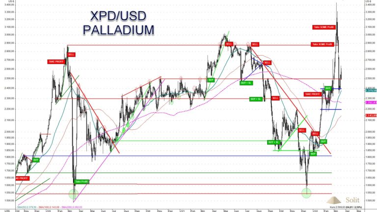 Palladium stieg um 1.900 US-Dollar an, nur um wieder um 1.000 US-Dollar zu fallen.