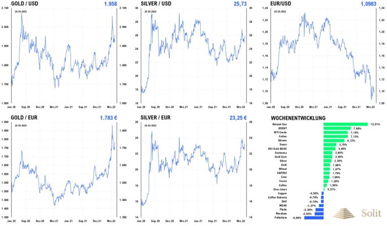 Gold und Silber gl&auml;nzen, w&auml;hrend Palladium und Platin als Industriemetalle zunehmen unter der aufziehenden Rezession leiden