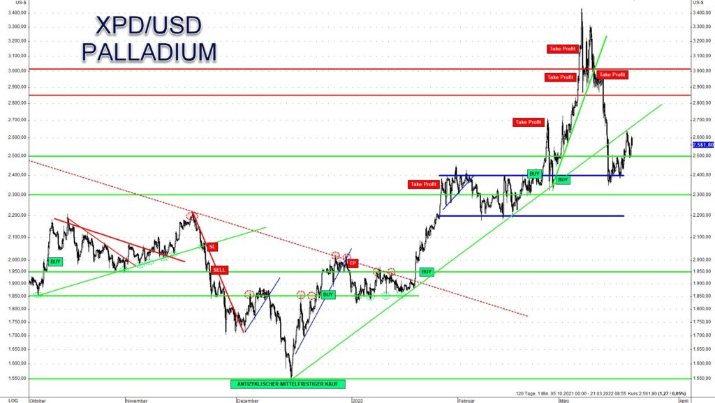 Spekulanten kauften zuletzt wieder auf dem Ausbruchsniveau und der Unterstützung bei 2.400 US-Dollar