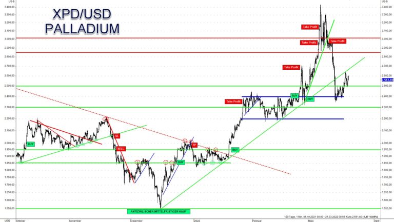 Spekulanten kauften zuletzt wieder auf dem Ausbruchsniveau und der Unterstützung bei 2.400 US-Dollar