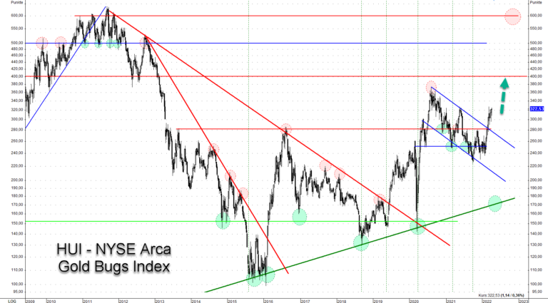 Der Anstieg der Goldminen k&ouml;nnte sich nun fortsetzen &ndash; der n&auml;chste Widerstand liegt bei 380-400 Punkten