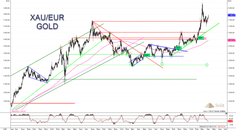 Der Goldpreis h&auml;lt sich im Umfeld eines schwachen Euros weiterhin stark auf hohem Niveau