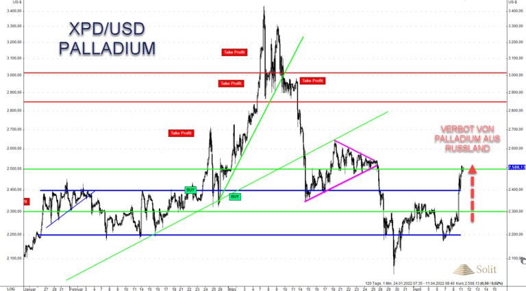 Palladium stieg um &uuml;ber 200 US-Dollar an, nachdem russisches Palladium in London boykottiert wird