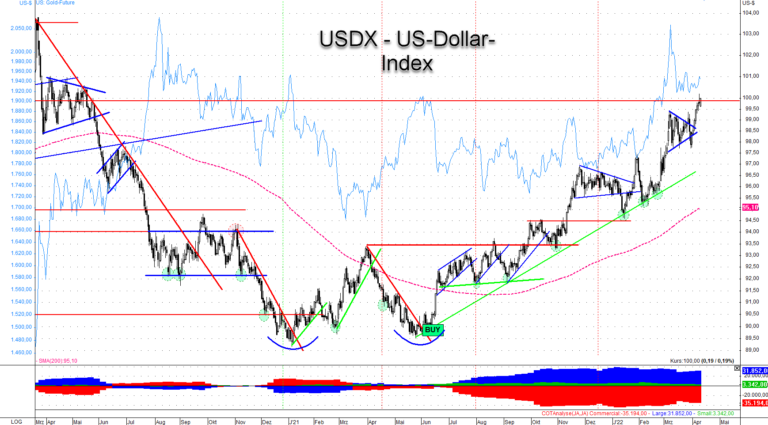 Der USD-Index stieg auf den höchsten Stand seit 2 Jahren