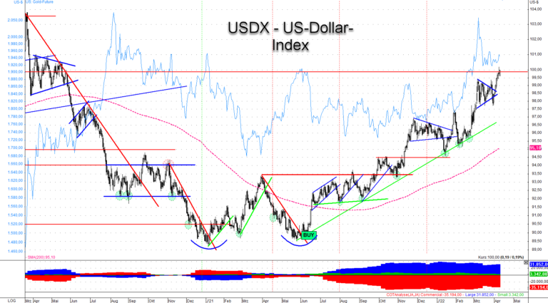 Der USD-Index stieg auf den h&ouml;chsten Stand seit 2 Jahren