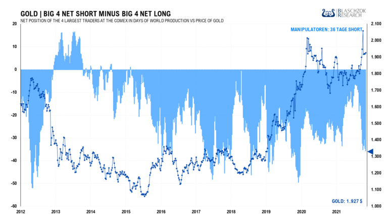 Die mutma&szlig;liche Manipulation am Goldmarkt ist aktuell sehr hoch, was die kurzfristigen Risiken untermauert