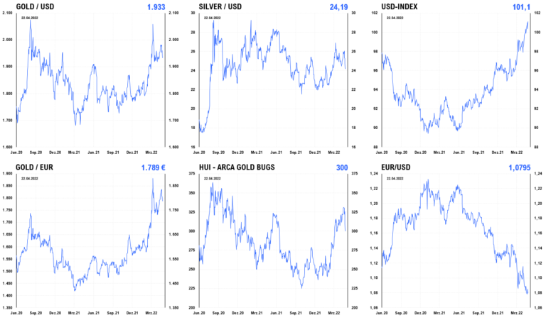 Der Euro ist schwach, der Dollar relativ stark, während Gold und Silber in der letzten Woche korrigierten