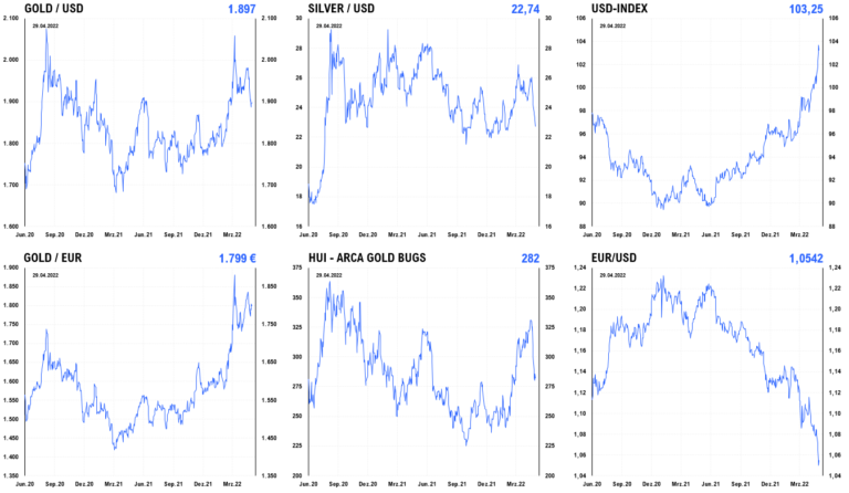Der Euro bricht ein, während der Dollar steigt, was den Goldpreis in US-Dollar kurzzeitig drückt