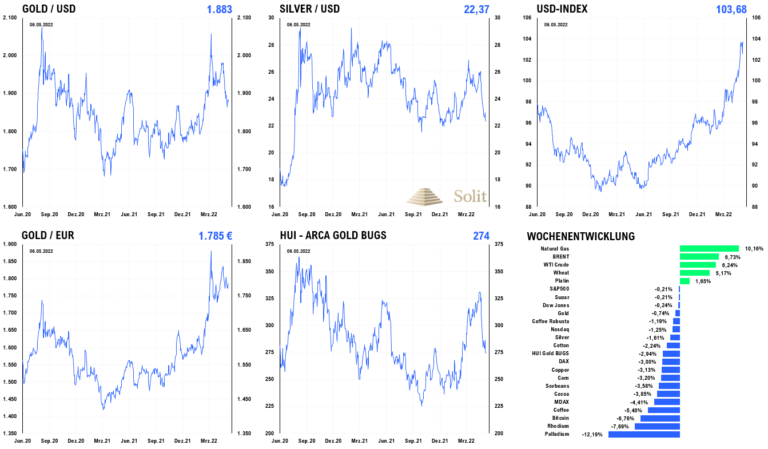 Der steigende Dollar und die steigenden Zinsen belasten kurzfristig den Goldpreis