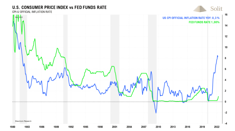Der US-Leitzins sollte mindestens 4 Prozentpunkte über der Inflationsrate liegen und nicht 7,3 Prozentpunkte darunter
