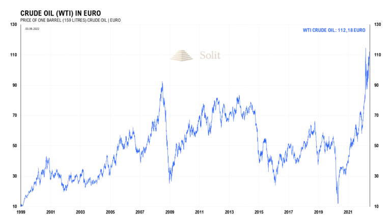 In Euro stieg der Rohölpreis längst auf ein neues Allzeithoch aufgrund der Euro-Abwertung 