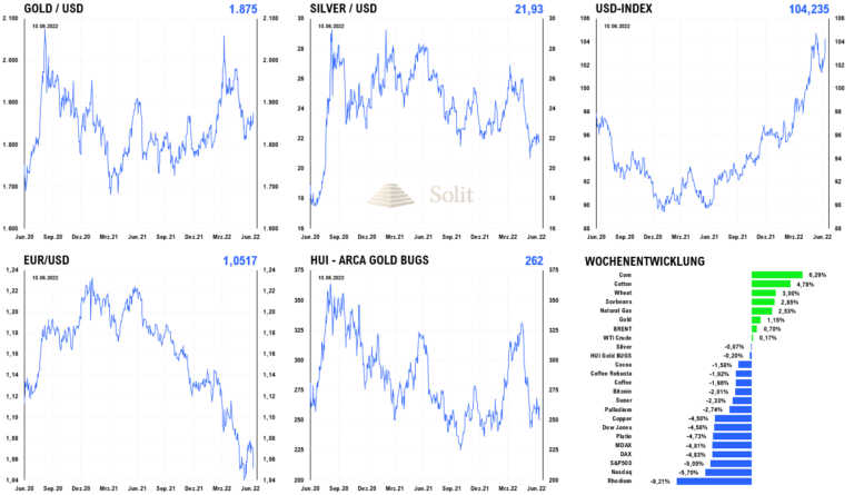 Der Goldpreis konnte ansteigen, obwohl der US-Dollar wieder stärker wurde
