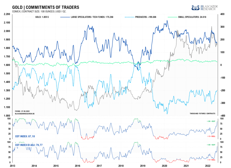 Die Terminmarktdaten für Gold sind so gut wie seit 3 Jahren nicht mehr und kommen langsam in den Kaufbereich