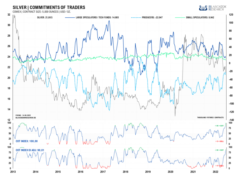 Im Verhältnis zum Open Interest sind die COT-Daten mit einem COT-Index von 90 Punkten relativ gut