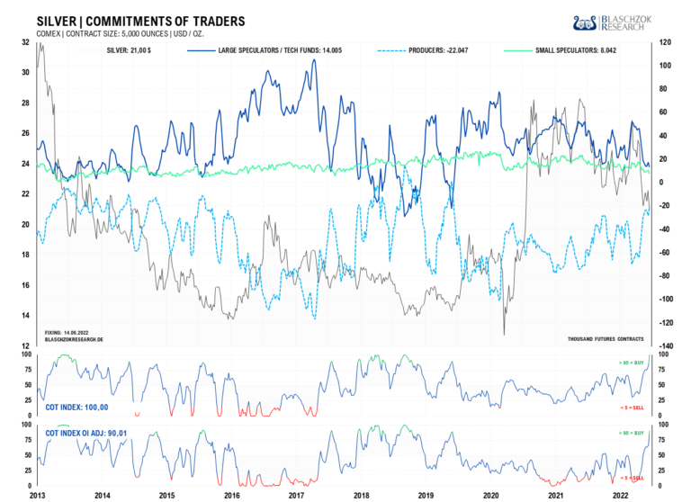 Im Verh&auml;ltnis zum Open Interest sind die COT-Daten mit einem COT-Index von 90 Punkten relativ gut