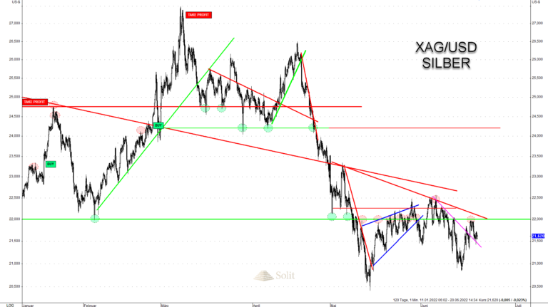 Der Silberpreis vollzieht gerade eine technische Gegenbewegung an die vorherige Unterst&uuml;tzung
