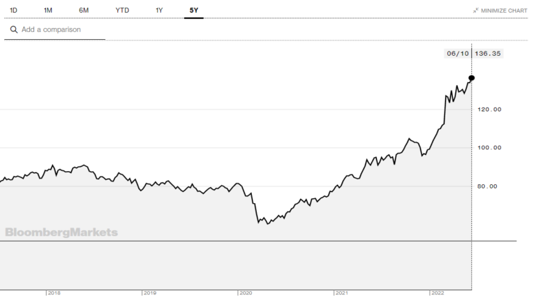 Quelle: Bloomberg