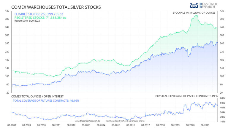 Die Lagerhäuser der COMEX sind voll mit Silber – 46% aller Futures-Kontrakte sind mit physischer Ware gedeckt
