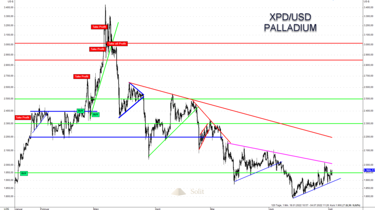 Palladium keilt sich ein. Ein Ausbruch nach oben oder unten wird in Kürze folgen