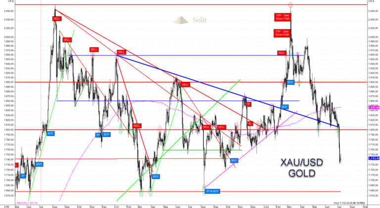Gold auf dem Weg zur Unterstützung bei 1.680$