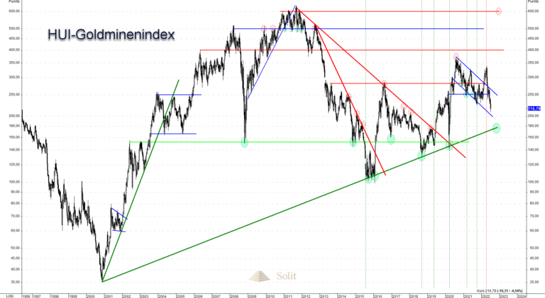 Der HUI-Goldminenindex könnte den langfristigen Aufwärtstrend noch einmal testen