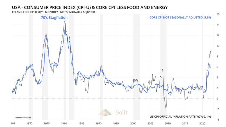 Die offizielle Inflationsrate in den USA ist so hoch wie zuletzt 1982