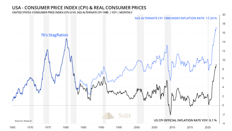 Die wahre Inflationsrate in den USA lag im Juni bereits bei 17,3 %