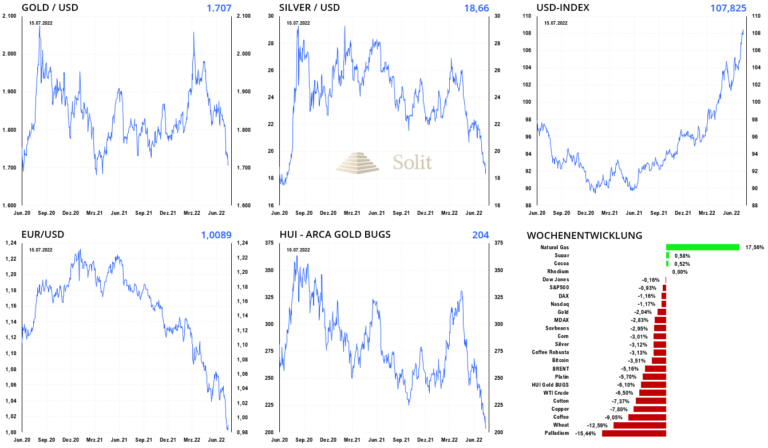 Gold, Silber und die Minenaktien fielen fast auf ein 2-Jahrestief, während der Dollar weiter ansteigen kann