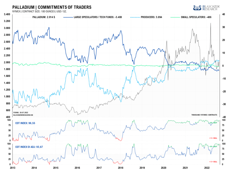 Die Terminmarktdaten f&uuml;r Palladium sind bereits seit Wochen im Kaufbereich