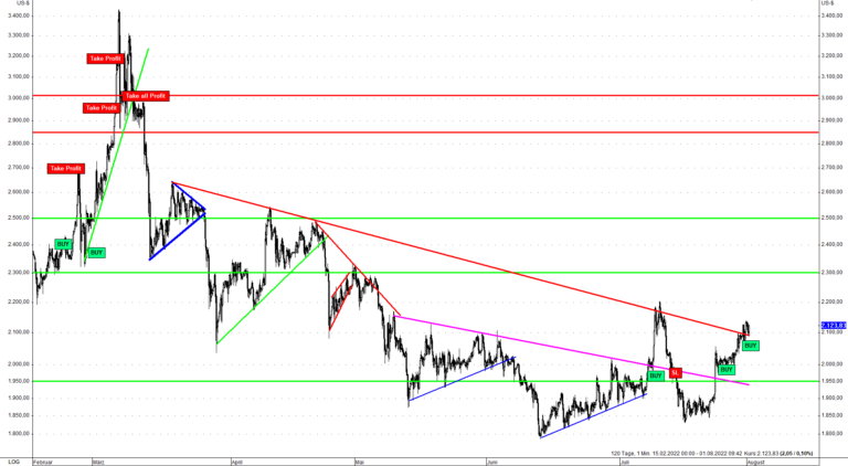 Palladium probt den Ausbruch und könnte weiter auf 2.500 US-Dollar ansteigen