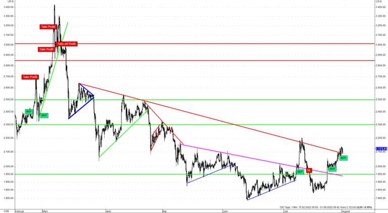 Palladium probt den Ausbruch und k&ouml;nnte weiter auf 2.500 US-Dollar ansteigen