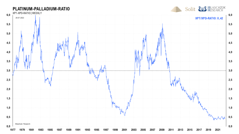 Platin ist aktuell so g&uuml;nstig zu Palladium wie noch nie zuvor