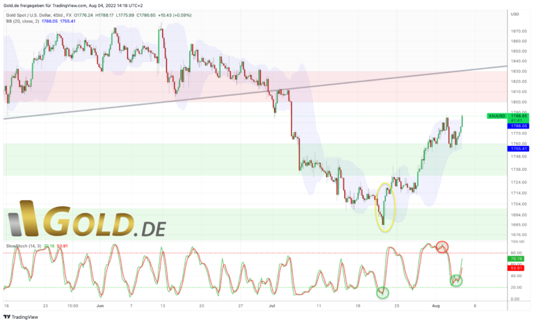 Gold in US-Dollar, 4-Stundenchart vom 4.August 2022. &copy;Gold.de