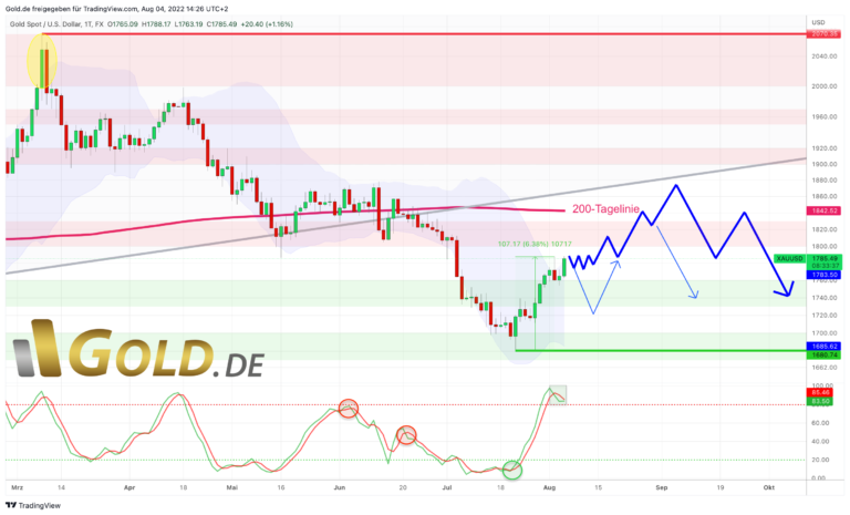 Gold in US-Dollar, Tageschart vom 4.August 2022. &copy;Gold.de