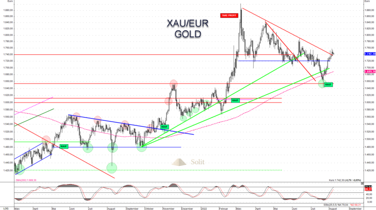 Der Goldpreis in Euro ist wieder zurück am Abwärtstrend