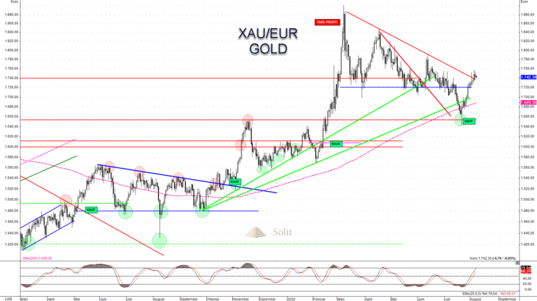 Der Goldpreis in Euro ist wieder zur&uuml;ck am Abw&auml;rtstrend