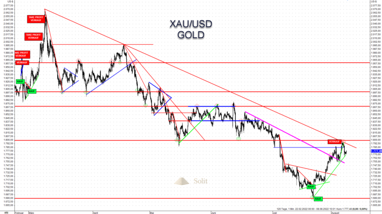 Der Goldpreis vollzog in der letzten Woche eine Rallye auf 1.680$