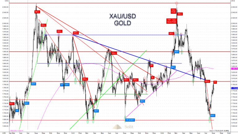 Der Goldpreis sprang zurück auf 1.800$