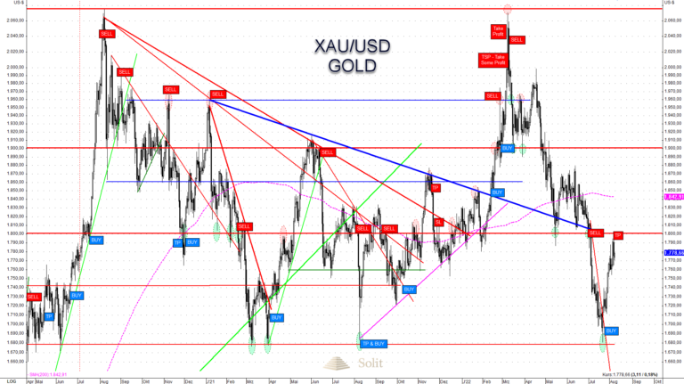 Der Goldpreis sprang zur&uuml;ck auf 1.800$