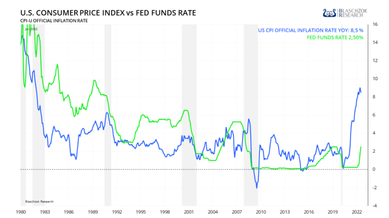 Die US-Geldpolitik ist immer noch extrem locker. Der Leitzins sollte l&auml;ngst bei &uuml;ber 12% liegen